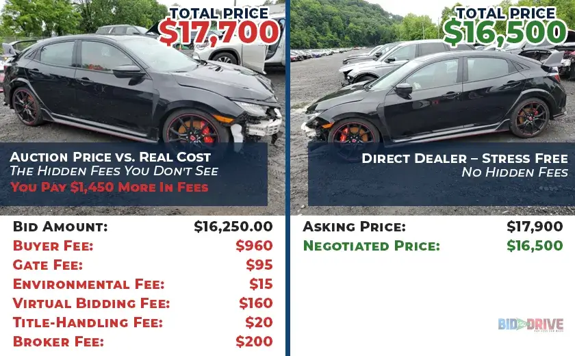 Auction car with added fees totaling $17,700 compared to direct dealer price of $16,500.